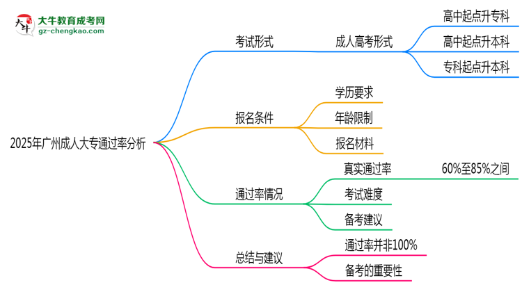 2025年廣州成人大專通過(guò)率真的有100%嗎？思維導(dǎo)圖
