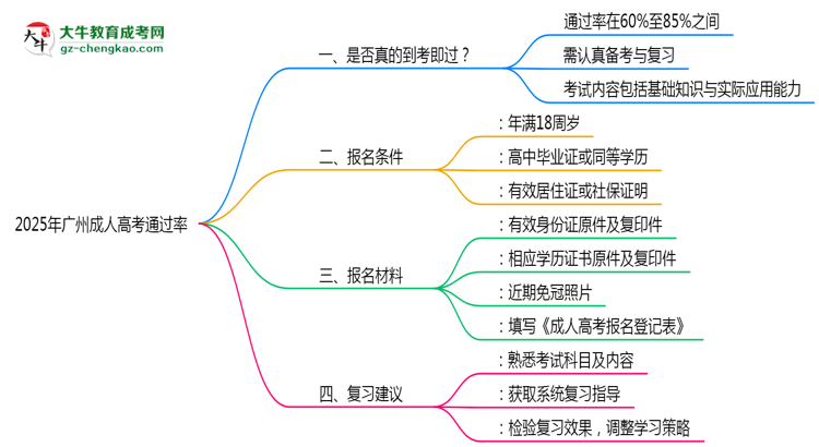 2025年廣州成人高考通過率真的有100%嗎？思維導圖