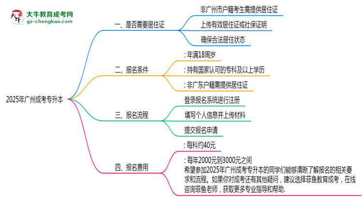 2025年非戶籍報(bào)廣州成考專升本需居住證嗎思維導(dǎo)圖