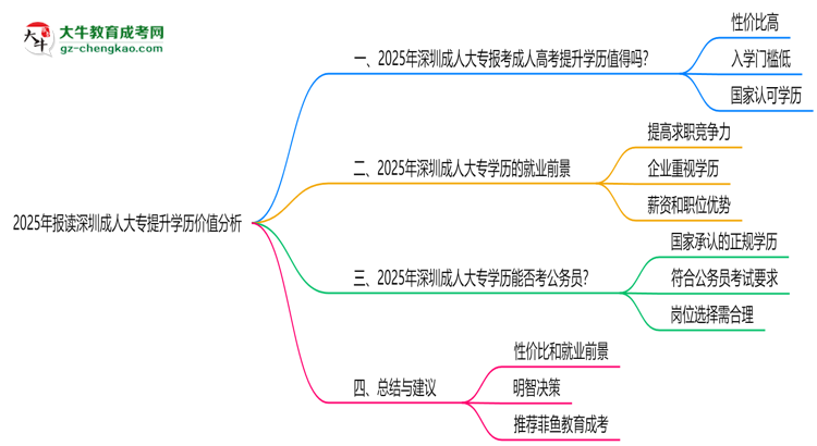 2025年報(bào)讀深圳成人大專提升學(xué)歷價(jià)值分析思維導(dǎo)圖