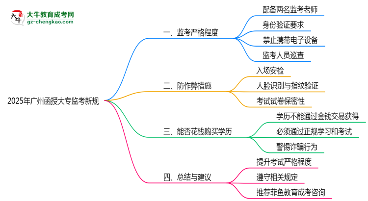 2025年廣州函授大?？紙霰O(jiān)考新規(guī)嚴(yán)格程度思維導(dǎo)圖