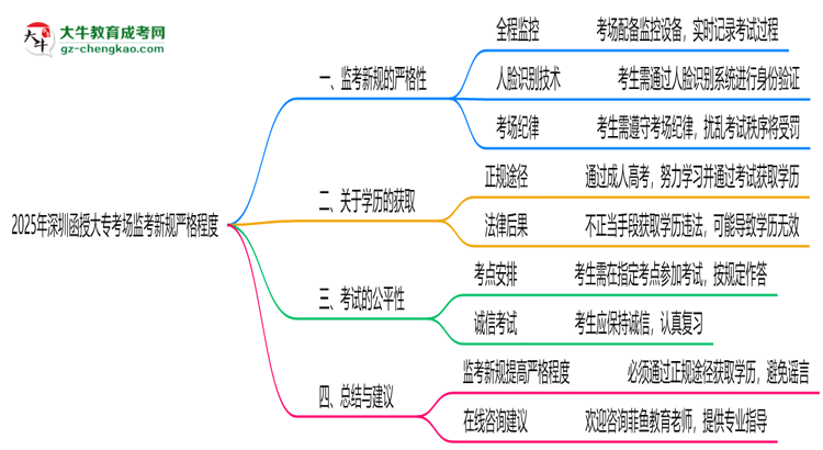 2025年深圳函授大?？紙霰O(jiān)考新規(guī)嚴(yán)格程度思維導(dǎo)圖