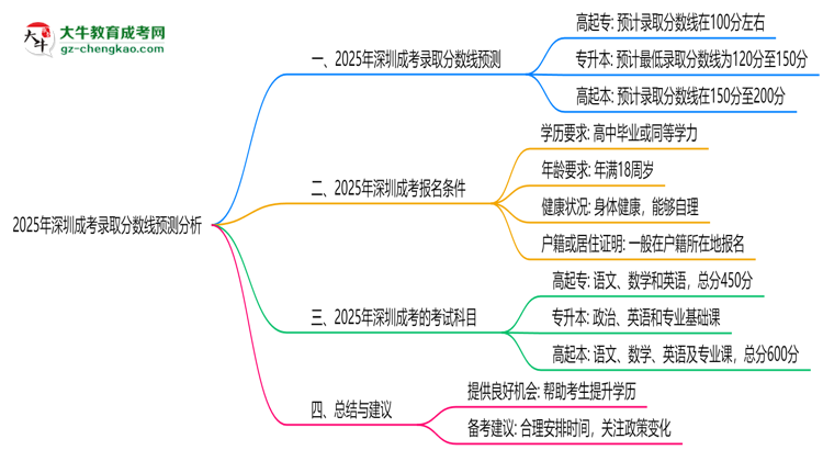 2025年深圳成考錄取分數(shù)線預(yù)測分析思維導圖