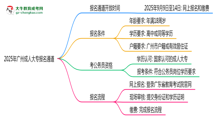 2025年廣州成人大專報名通道長期開放嗎思維導(dǎo)圖