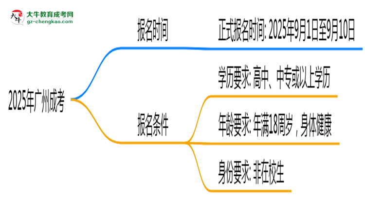 2025年廣州成考正式報名時間公告思維導(dǎo)圖