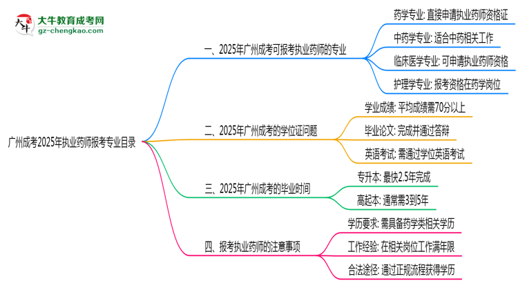 廣州成考2025年執(zhí)業(yè)藥師報考專業(yè)目錄思維導圖