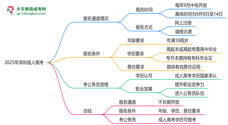 2025年深圳成人高考報名通道長期開放嗎思維導圖