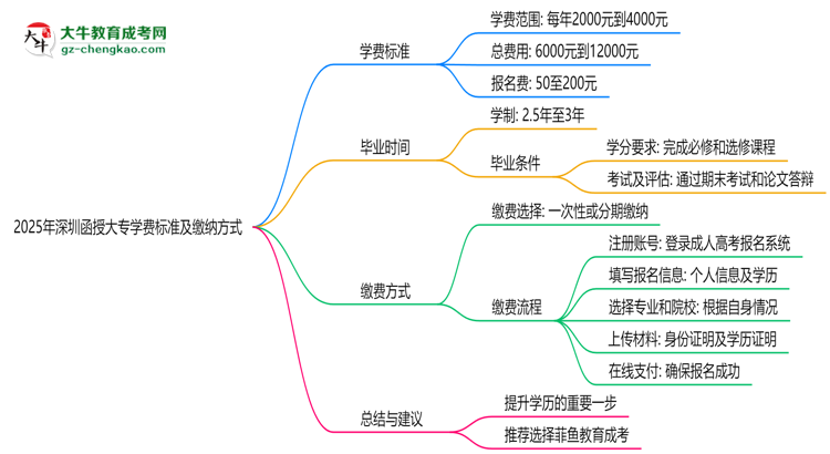 2025年深圳函授大專學費標準及繳納方式思維導圖