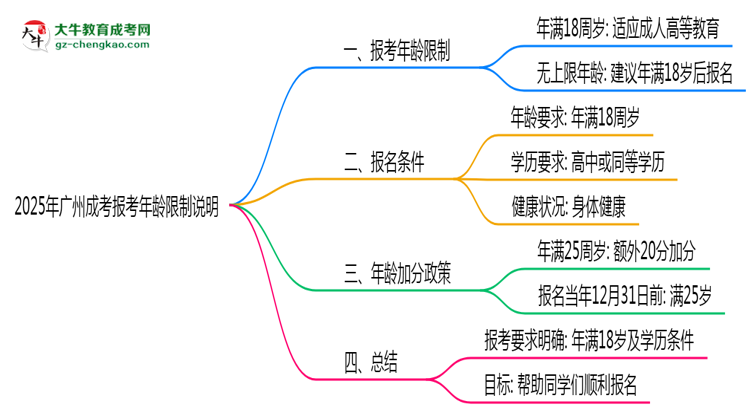 2025年廣州成考報考年齡限制說明
