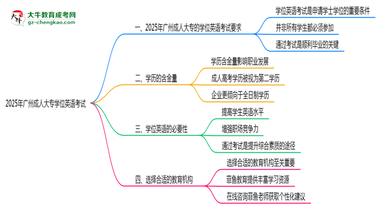 2025年廣州成人大專學位英語是否必須參加思維導圖