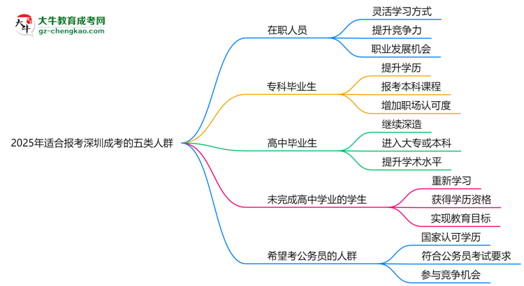 2025年適合報(bào)考深圳成考的五類人群思維導(dǎo)圖