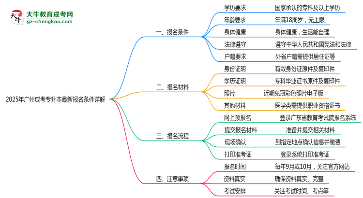 2025年廣州成考專升本最新報名條件詳解思維導圖