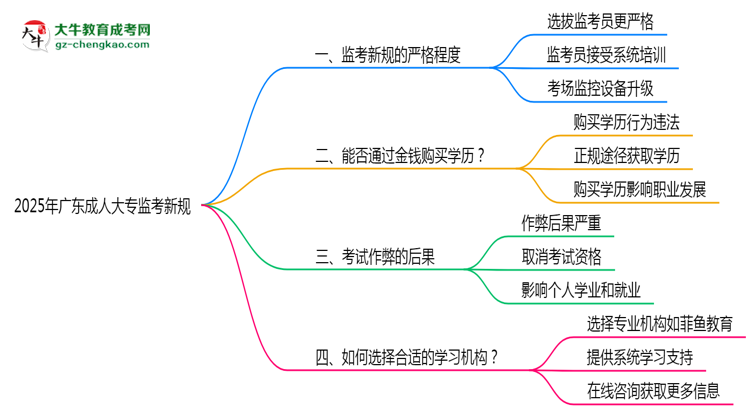 2025年廣東成人大?？紙?chǎng)監(jiān)考新規(guī)嚴(yán)格程度思維導(dǎo)圖