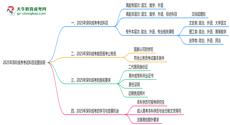 2025年深圳成考考試科目設(shè)置說明思維導圖