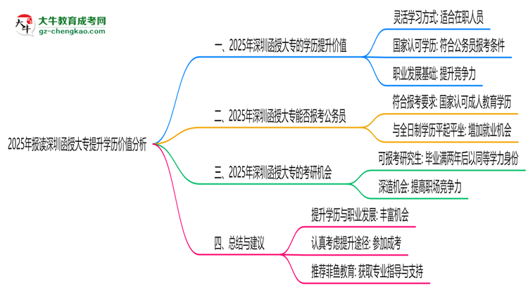 2025年報讀深圳函授大專提升學(xué)歷價值分析思維導(dǎo)圖