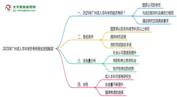 2025年廣州成人本科學歷考研報名資格解讀思維導圖