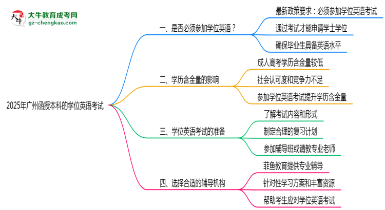 【圖文】2025年廣州函授本科學位英語是否必須參加