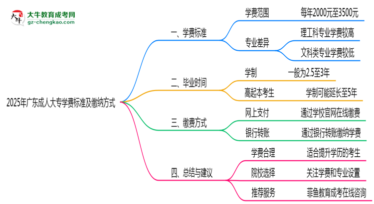 2025年廣東成人大專學費標準及繳納方式思維導圖
