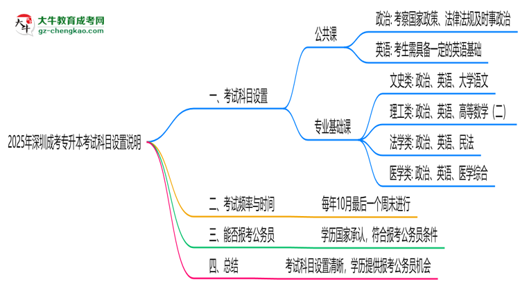 2025年深圳成考專升本考試科目設置說明思維導圖