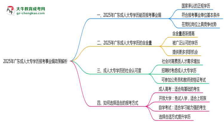 2025年廣東成人大專學歷報考事業(yè)編政策解析思維導圖