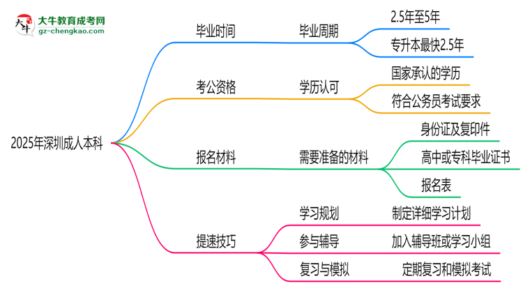 2025年深圳成人本科最快畢業(yè)拿證時間預估思維導圖