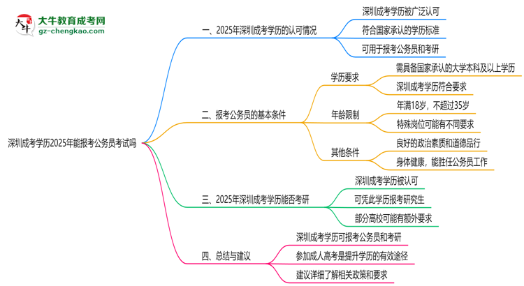 深圳成考學(xué)歷2025年能報考公務(wù)員考試嗎思維導(dǎo)圖