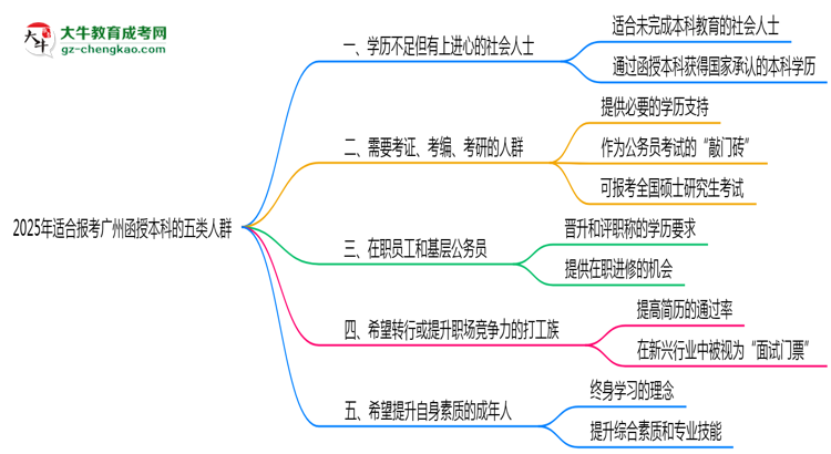 2025年適合報考廣州函授本科的五類人群思維導(dǎo)圖