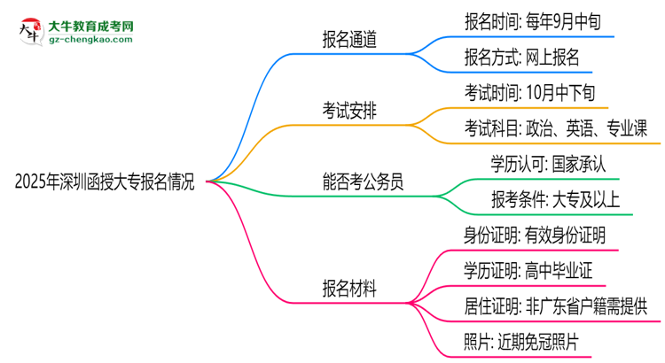 2025年深圳函授大專報(bào)名通道長(zhǎng)期開(kāi)放嗎思維導(dǎo)圖
