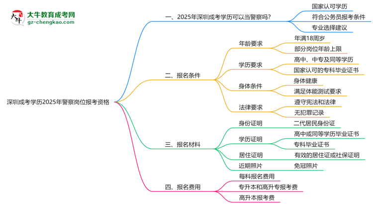 深圳成考學(xué)歷2025年警察崗位報考資格思維導(dǎo)圖