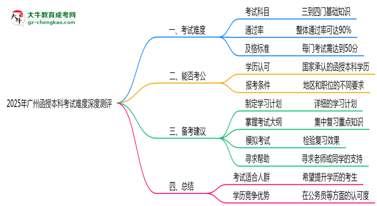 2025年廣州函授本科考試難度深度測(cè)評(píng)思維導(dǎo)圖