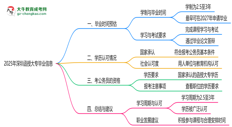 2025年深圳函授大專最快畢業(yè)拿證時間預(yù)估思維導(dǎo)圖