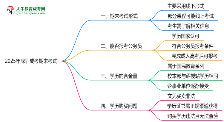 深圳成考2025年期末考試形式線上或線下思維導圖