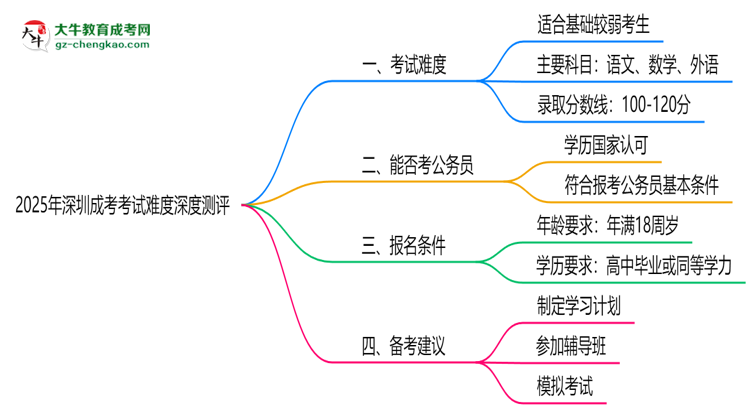 2025年深圳成考考試難度深度測評思維導(dǎo)圖