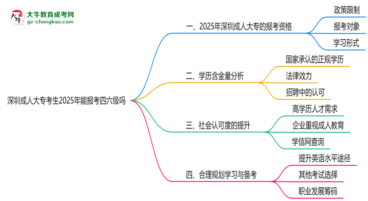 深圳成人大?？忌?025年能報考四六級嗎思維導圖
