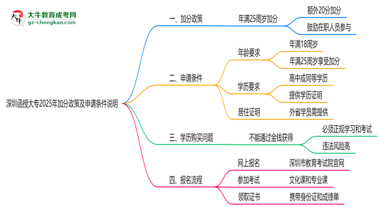深圳函授大專2025年加分政策及申請條件說明思維導圖