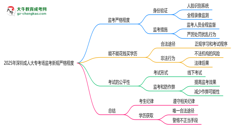 2025年深圳成人大?？紙霰O(jiān)考新規(guī)嚴(yán)格程度思維導(dǎo)圖
