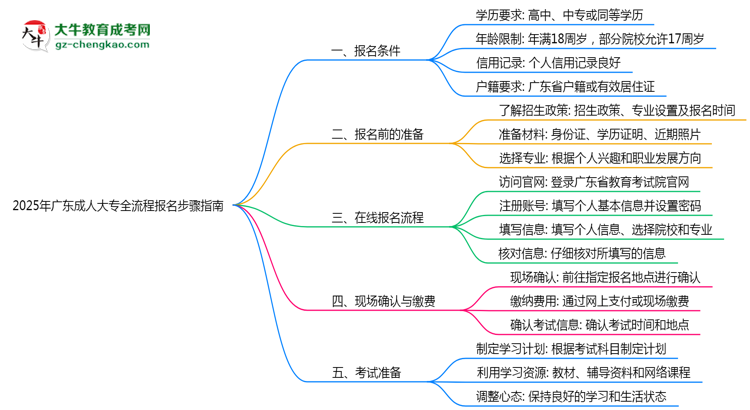 2025年廣東成人大專全流程報名步驟指南思維導(dǎo)圖