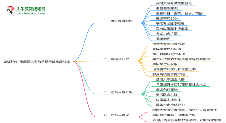 2025年廣州函授大專(zhuān)與單招考試難度對(duì)比思維導(dǎo)圖