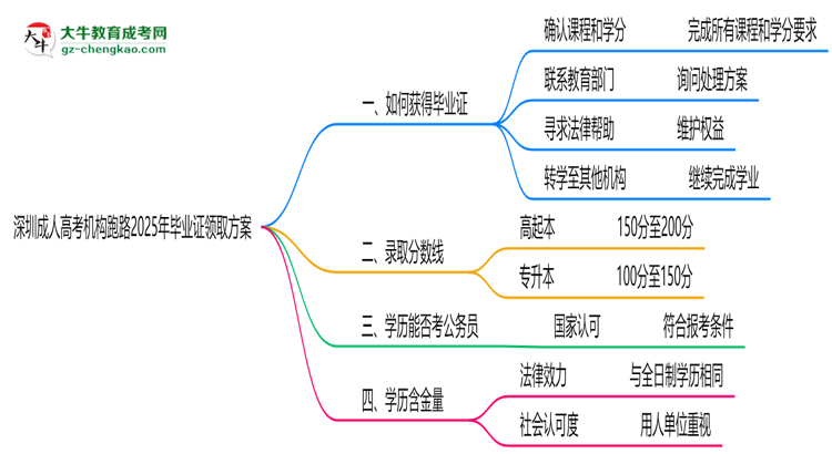 深圳成人高考機(jī)構(gòu)跑路2025年畢業(yè)證領(lǐng)取方案思維導(dǎo)圖