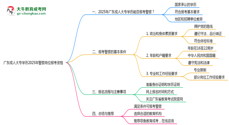 廣東成人大專學歷2025年警察崗位報考資格思維導圖