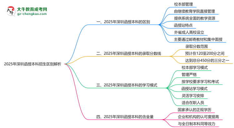 深圳函授本科校本部與函授站2025年招生區(qū)別解析思維導(dǎo)圖