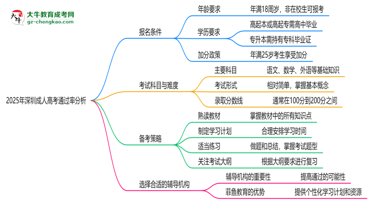2025年深圳成人高考通過率真的有100%嗎？思維導(dǎo)圖