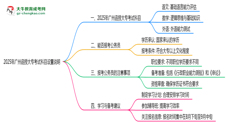 2025年廣州函授大專考試科目設(shè)置說明思維導(dǎo)圖