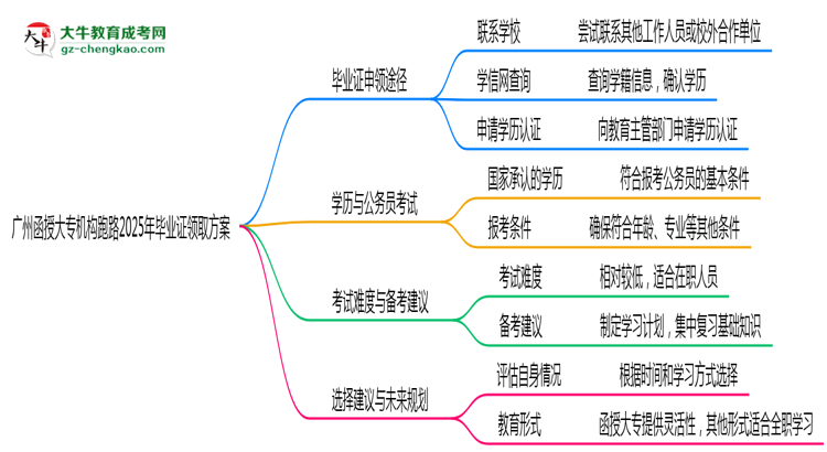廣州函授大專機構(gòu)跑路2025年畢業(yè)證領(lǐng)取方案思維導(dǎo)圖
