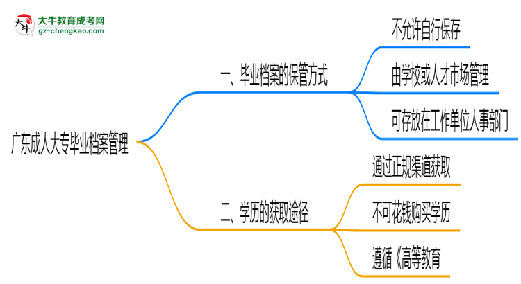 廣東成人大專畢業(yè)檔案2025年保管方式說(shuō)明思維導(dǎo)圖