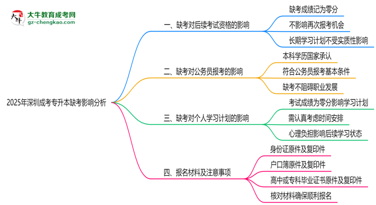2025年深圳成考專升本缺考會有不良影響嗎思維導圖
