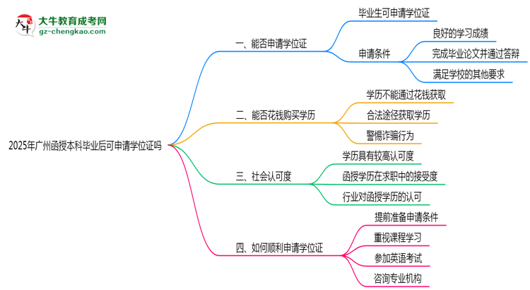 2025年廣州函授本科畢業(yè)后可申請學位證嗎思維導圖