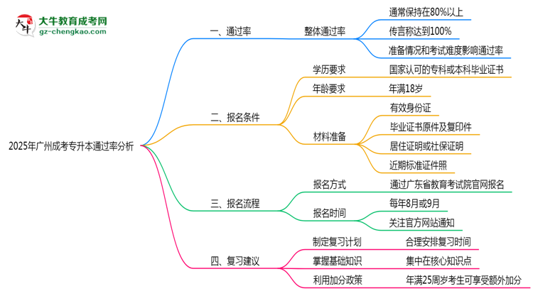 2025年廣州成考專升本通過(guò)率真的有100%嗎？思維導(dǎo)圖