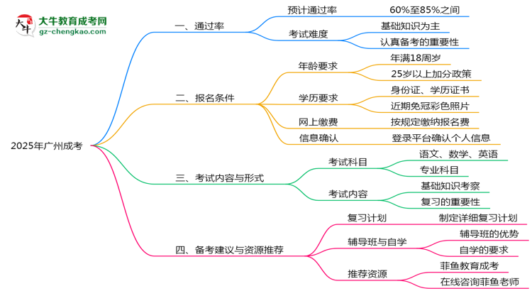 2025年廣州成考通過率真的有100%嗎？思維導(dǎo)圖