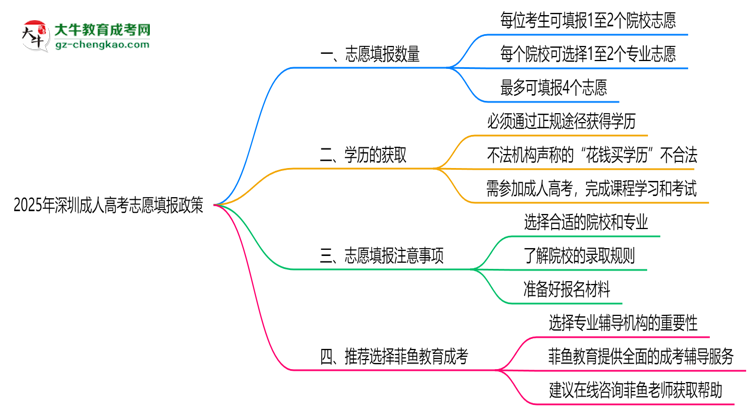 2025年深圳成人高考志愿填報(bào)數(shù)量規(guī)定思維導(dǎo)圖